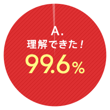 A.理解できた！99.6%